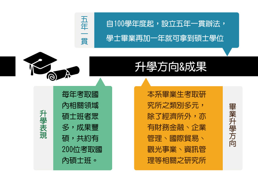 升學方向：考取研究所之類別多元圖片