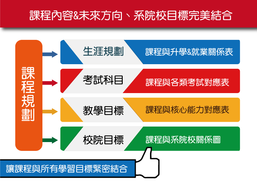 目標導向：讓課程與所有學習目標緊密結合圖片