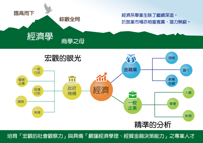 經濟學門：商學之母、臨高而下綜觀全局圖片